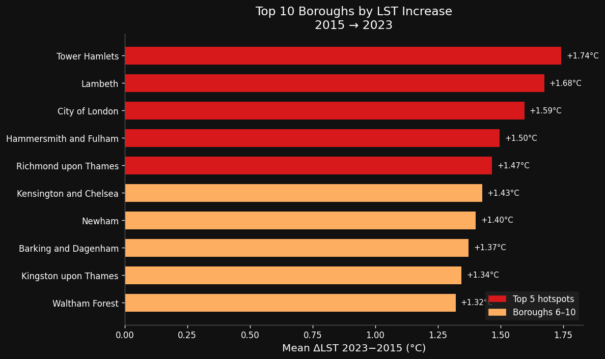 Bar chart showing the top 10 hotspot London boroughs ranked by surface temperature increase