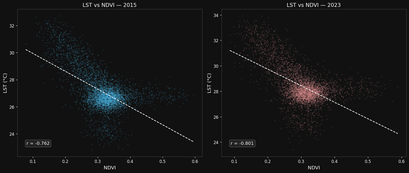 Scatter plot showing the negative correlation between Land Surface Temperature and NDVI in London