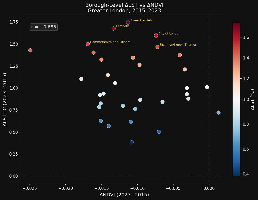 Borough-level scatter of ΔLST against ΔNDVI